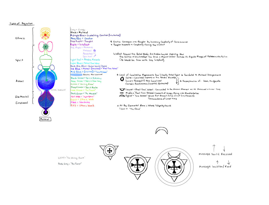 Astral Communication